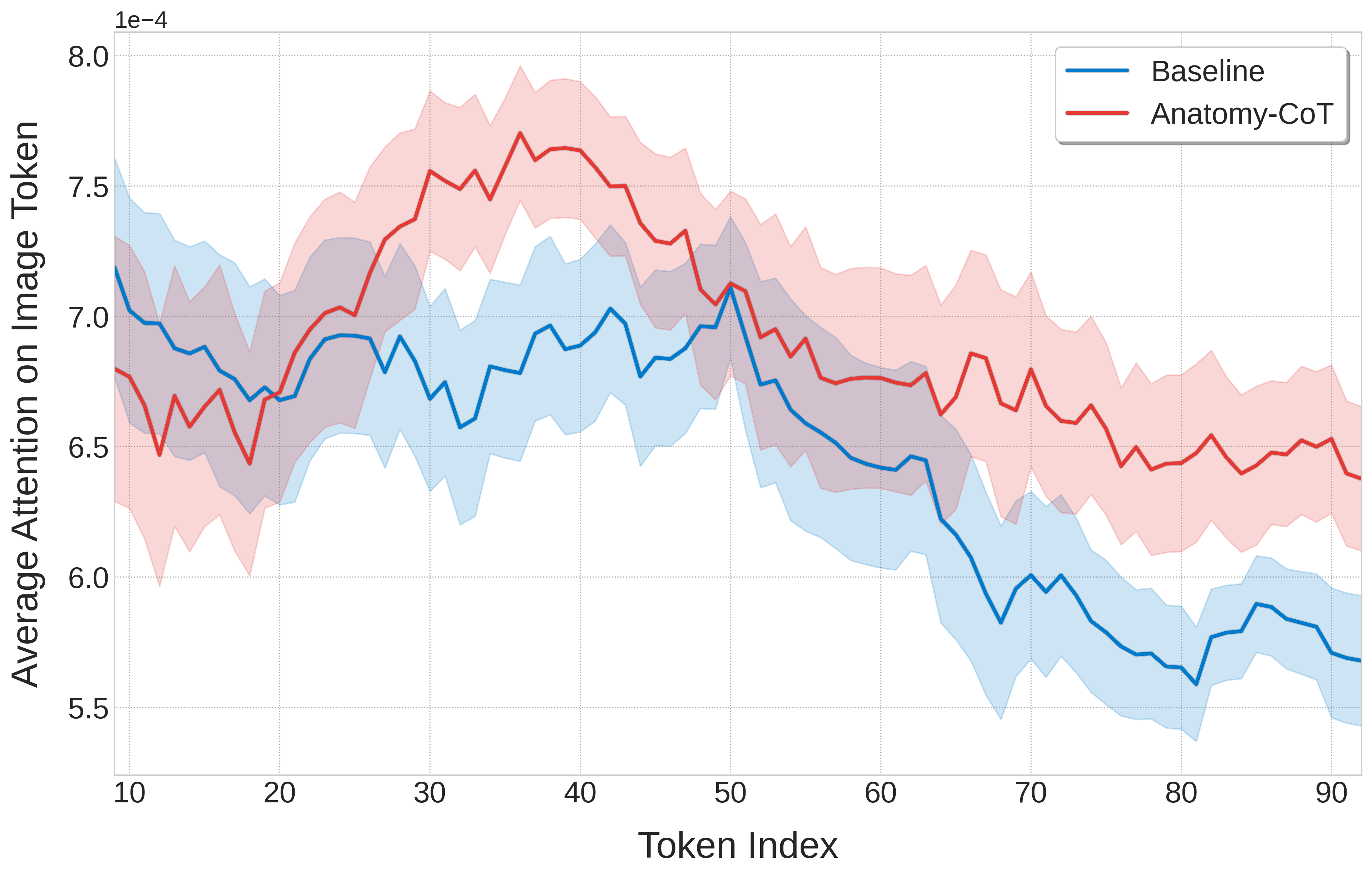 Attention Score Analysis